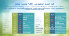 Nutrition facts panel for PURE L-Arginine+ Lemon Lime