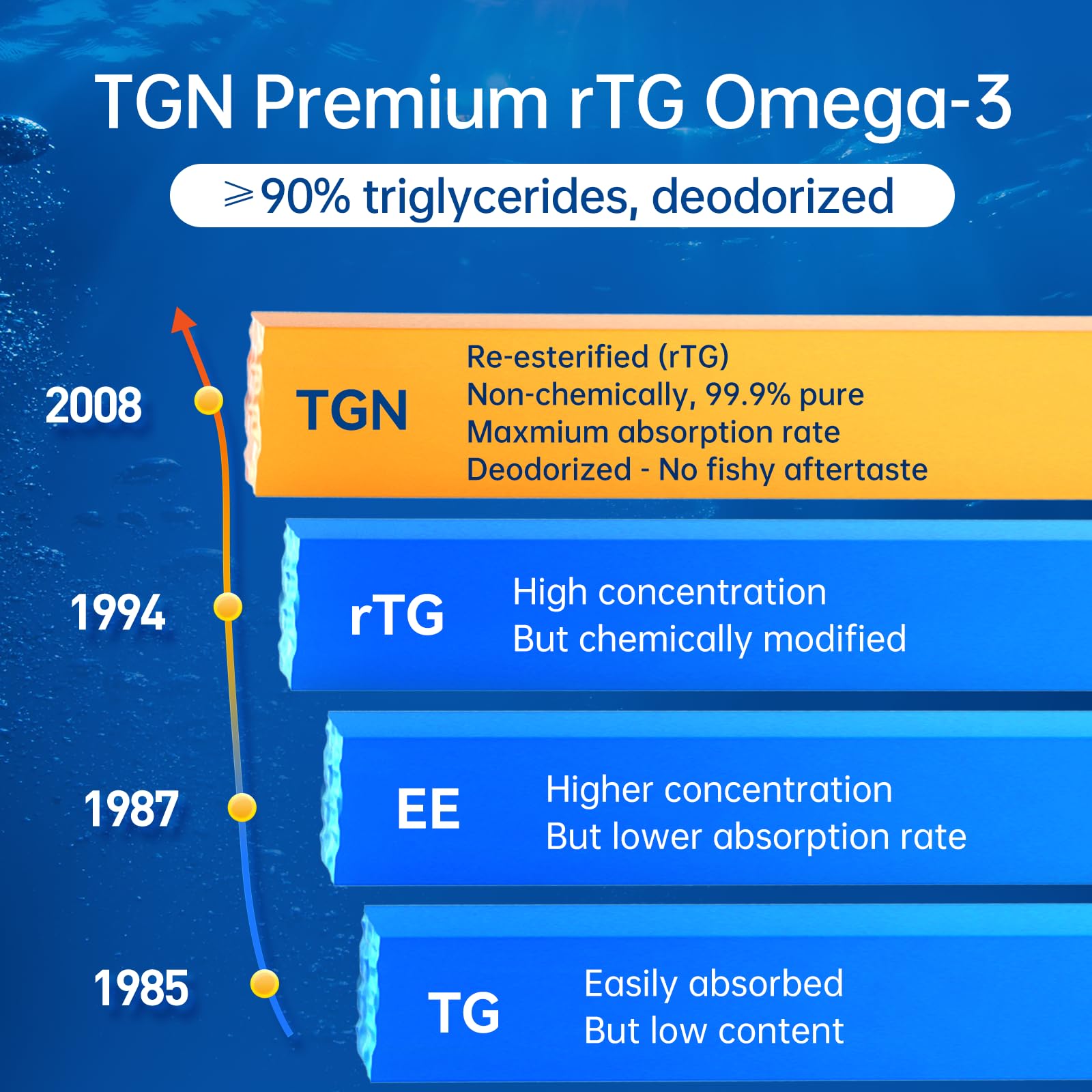 Epax-sourced Omega-3 concentrate used in Purmeo TGN