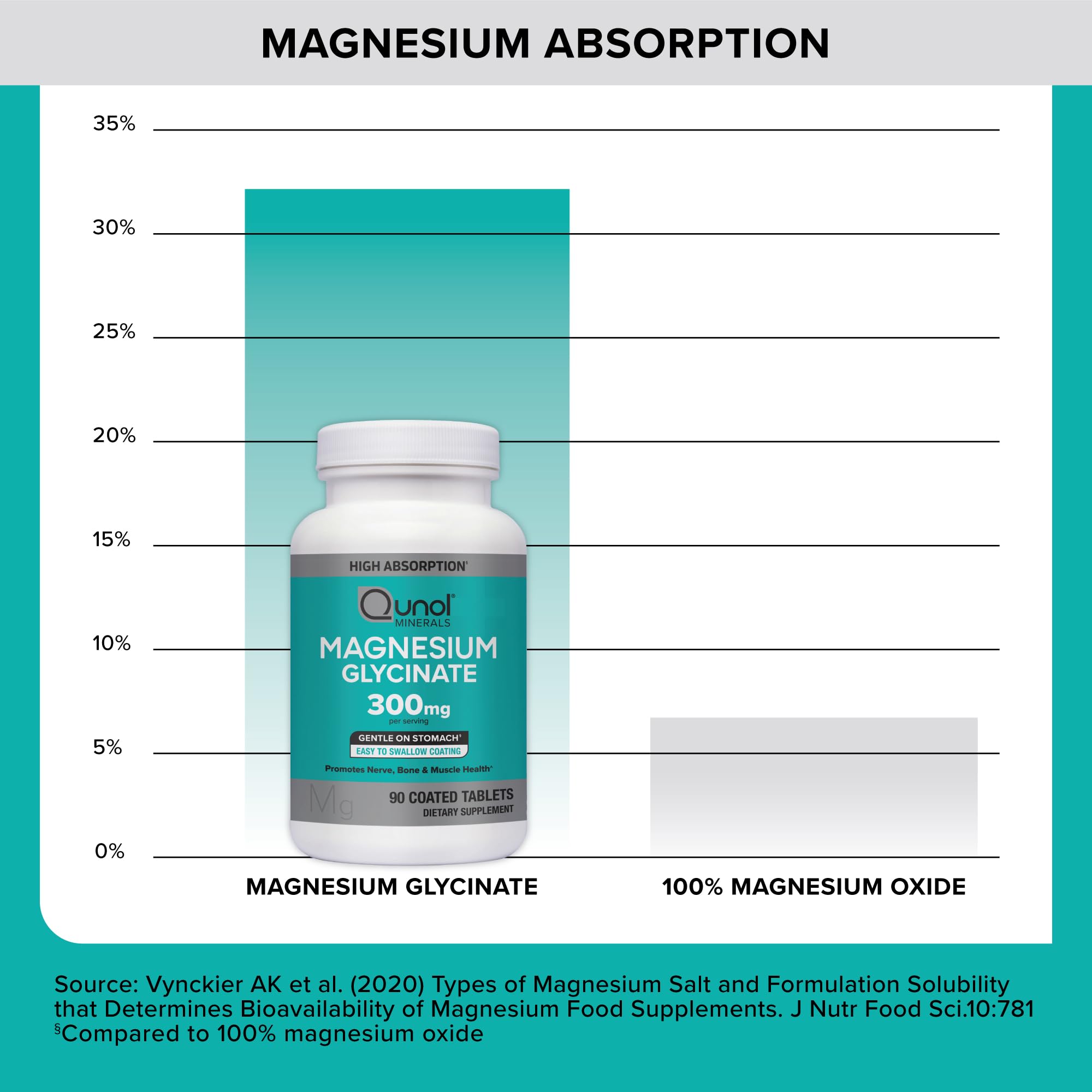 Chelated magnesium glycinate capsules from Qunol