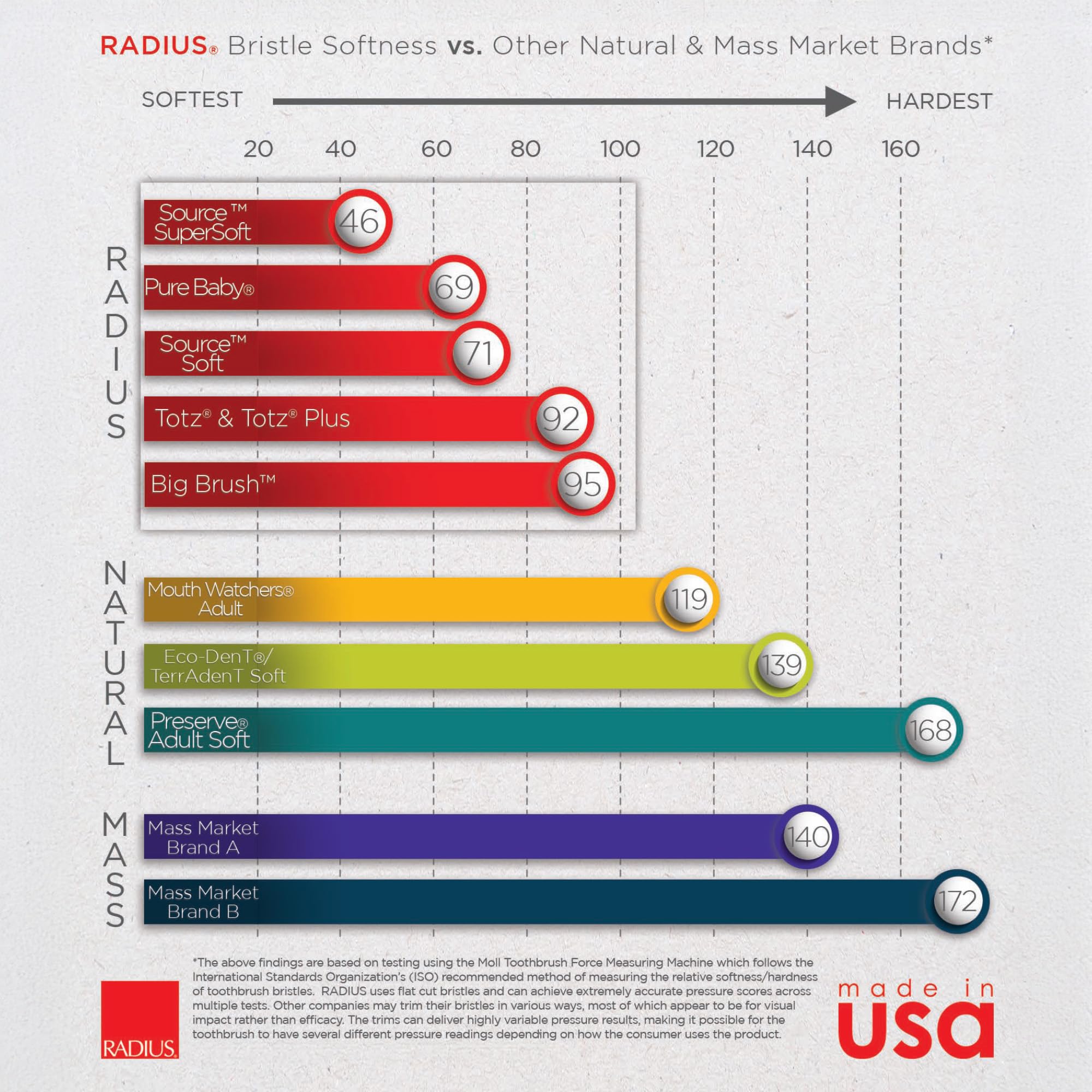 BPA-free Radius toothbrush components and packaging