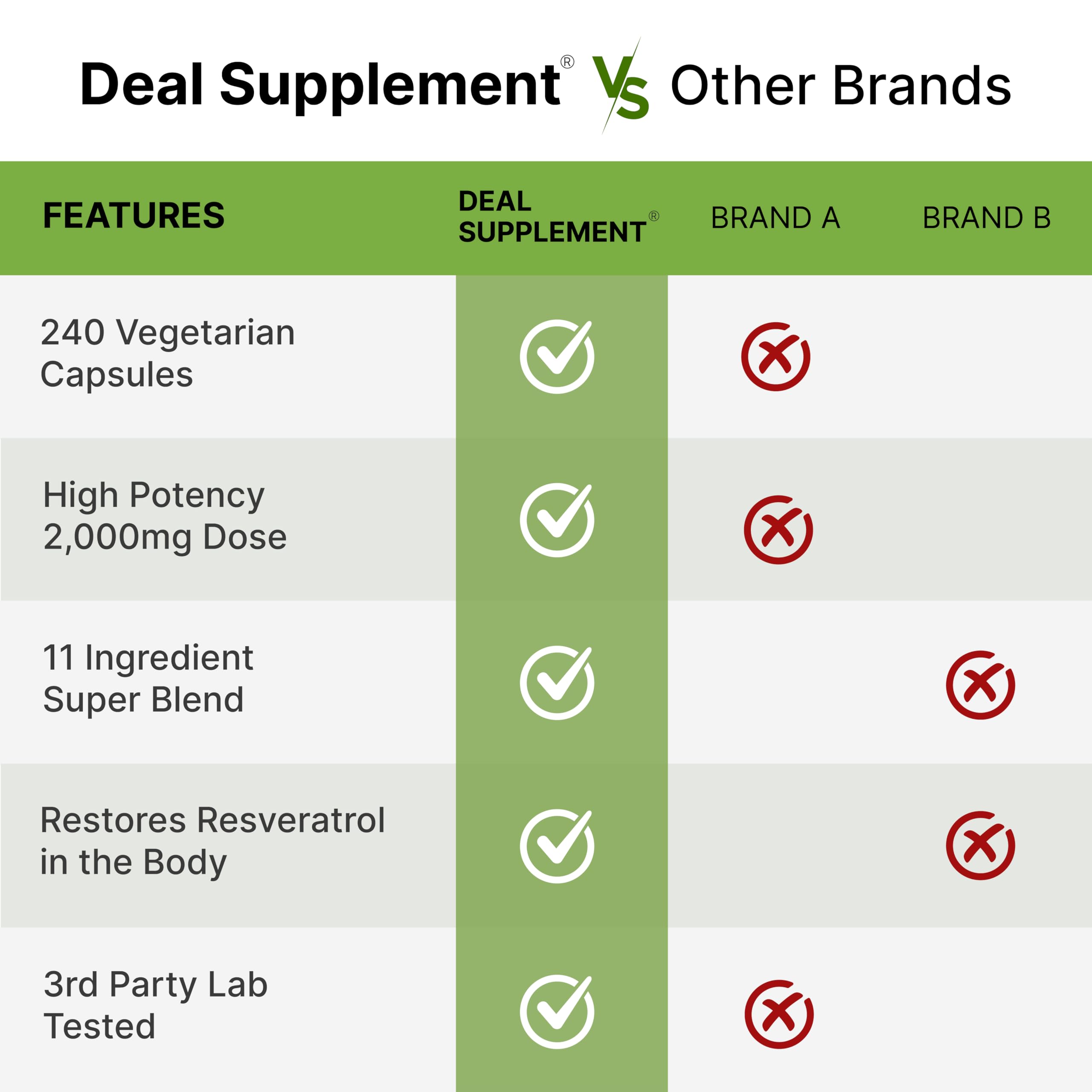 Supplement facts panel showing 2000mg resveratrol