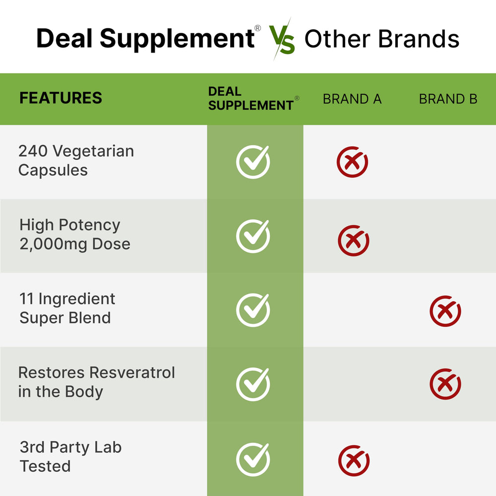 Supplement facts panel showing 2000mg resveratrol