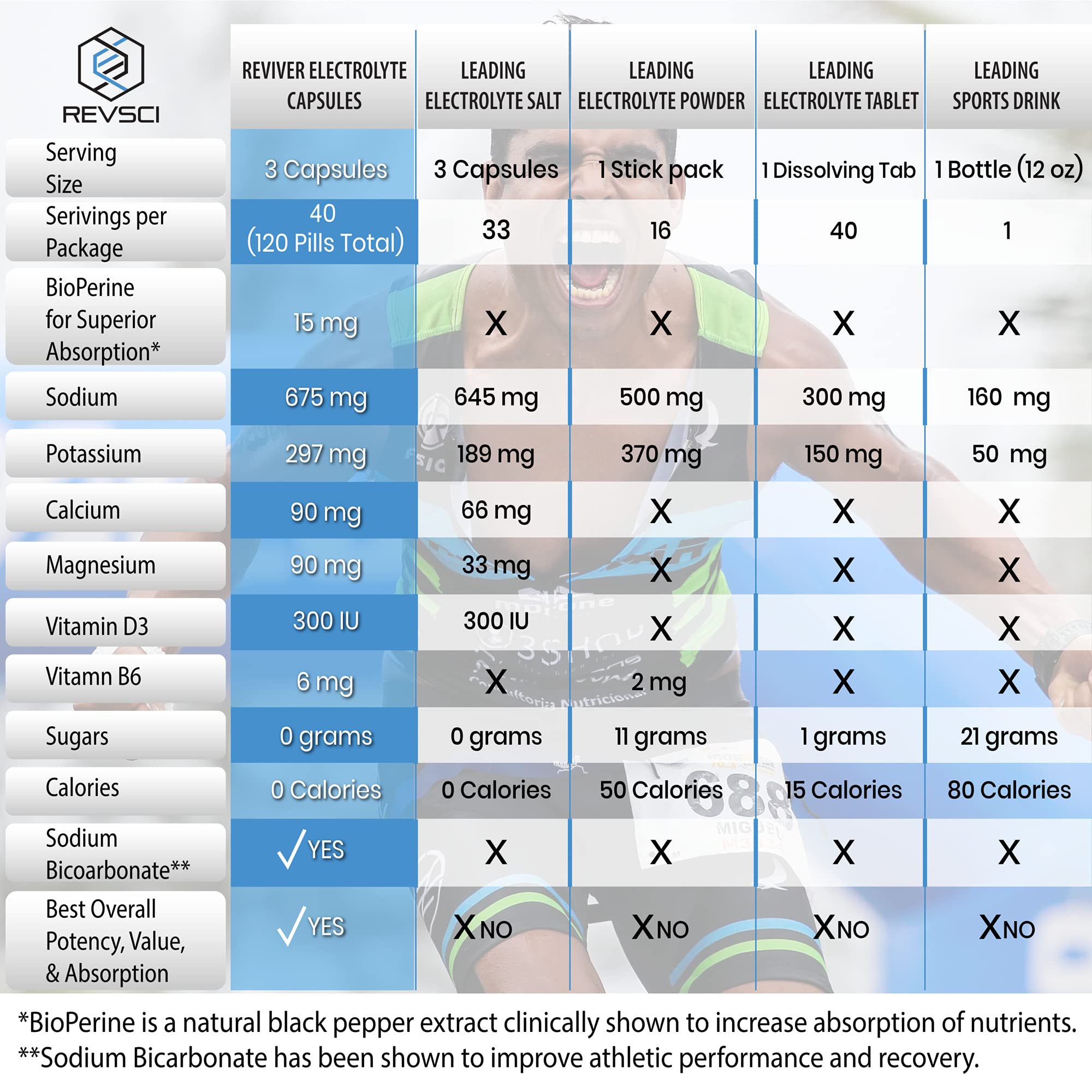 REVIVER keto fasting-support hydration on low-carb days