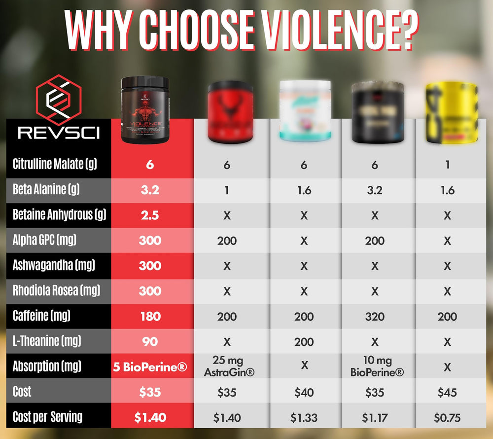 Revolution Science Violence label closeup showcases transparent formula and no proprietary blends.