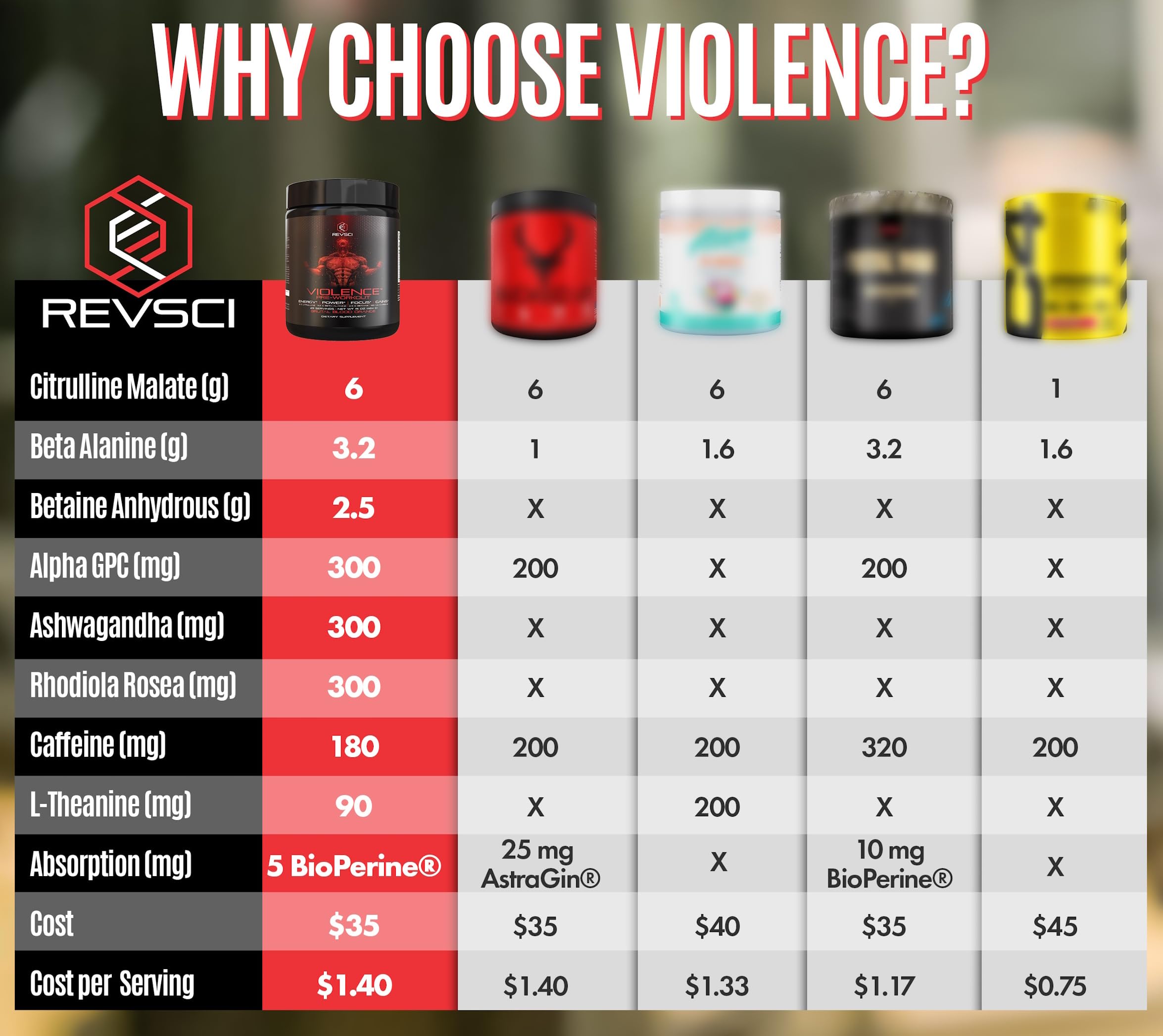 Revolution Science Violence label closeup showcases transparent formula and no proprietary blends.