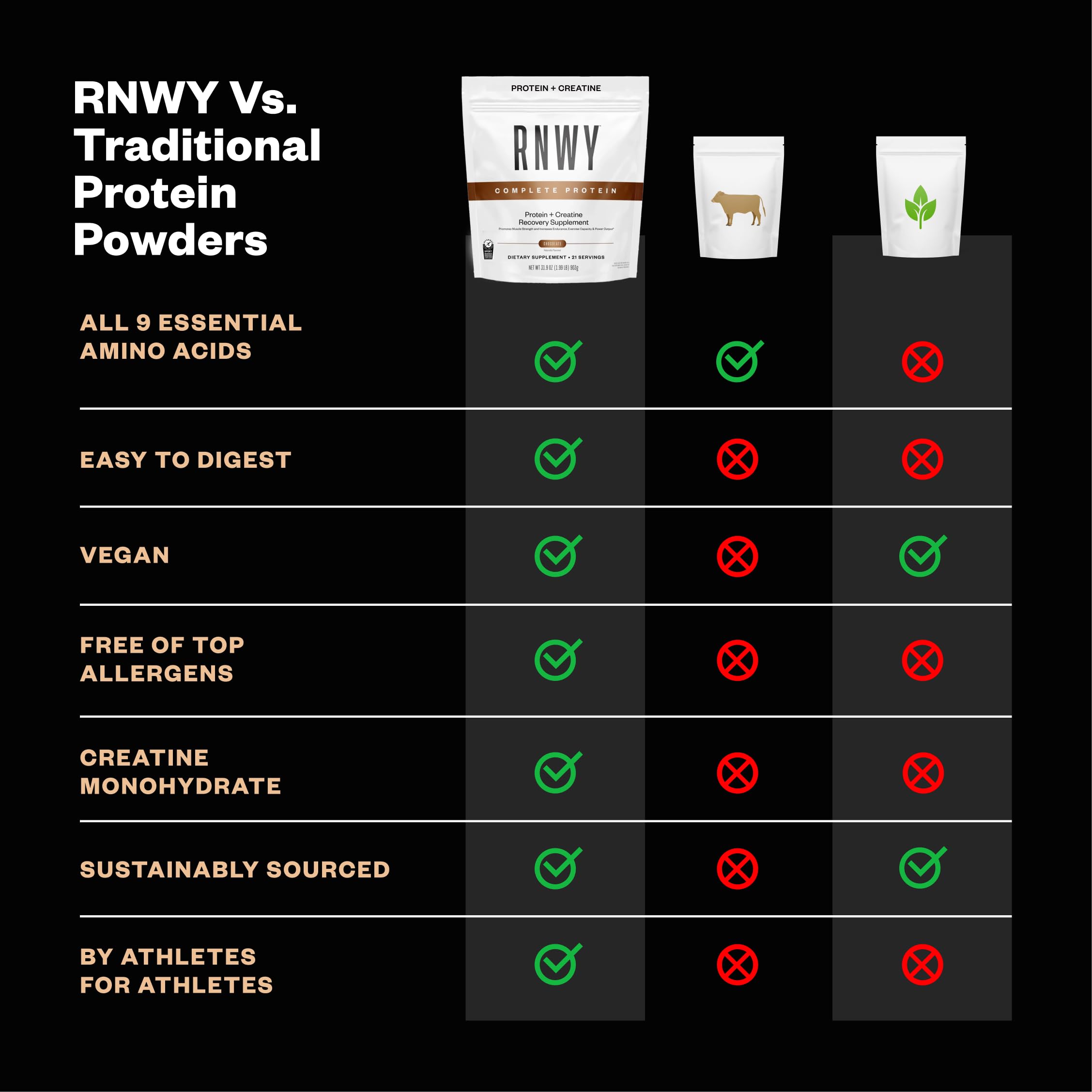 RNWY gluten-free dairy-free label on packaging promoting allergen-friendly protein.