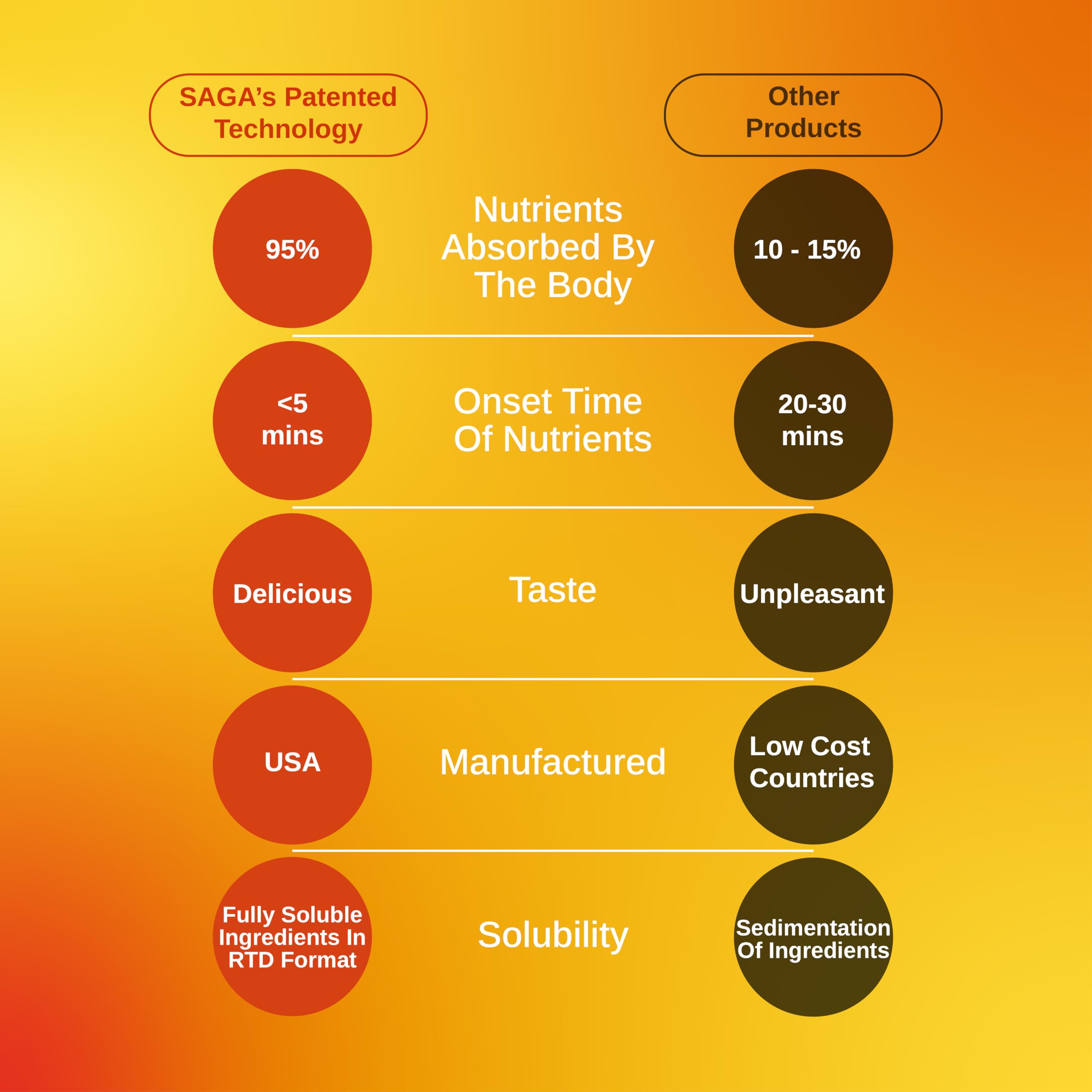 Flat lay of SAGA Surge Peach Mango energy shots