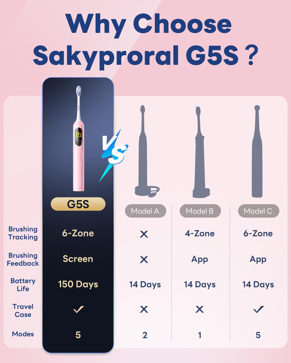 G5S operating at 79,000 vibrations per minute with 20 degree motion