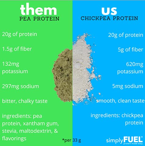 Pouring SimplyFUEL chickpea protein powder into a glass of water.