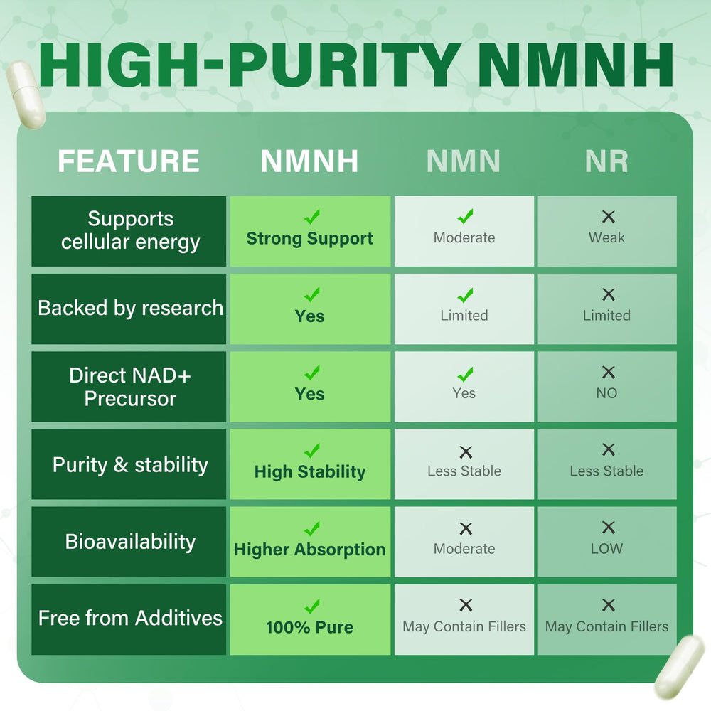 Promotional graphic for NMNH NAD+ boost