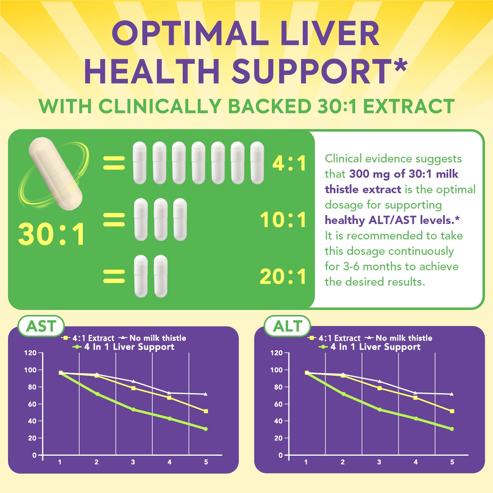 Milk thistle seed and dandelion extracts for liver detox