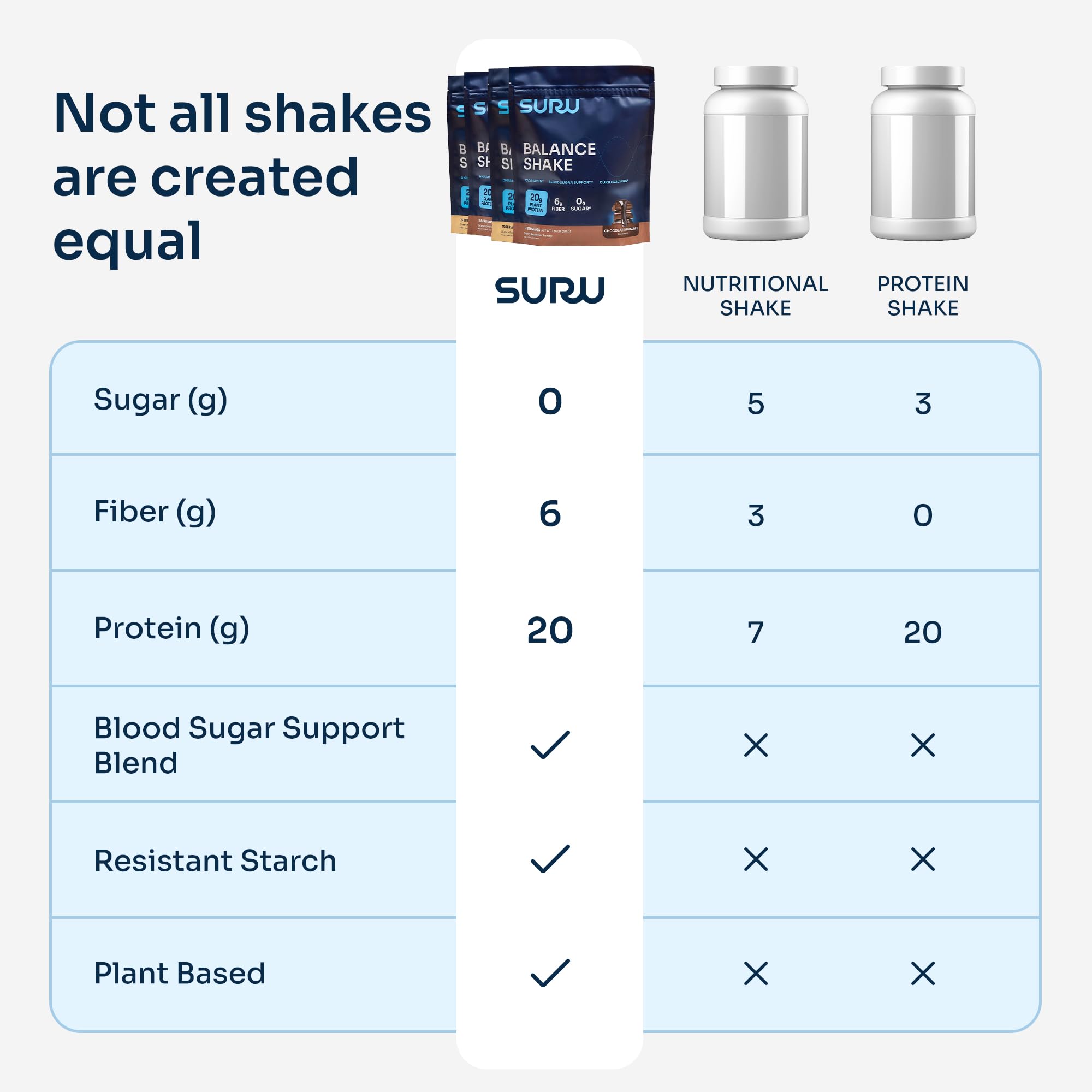 Suru Balance Shake nutrition label demonstrates low-glycemic formulation