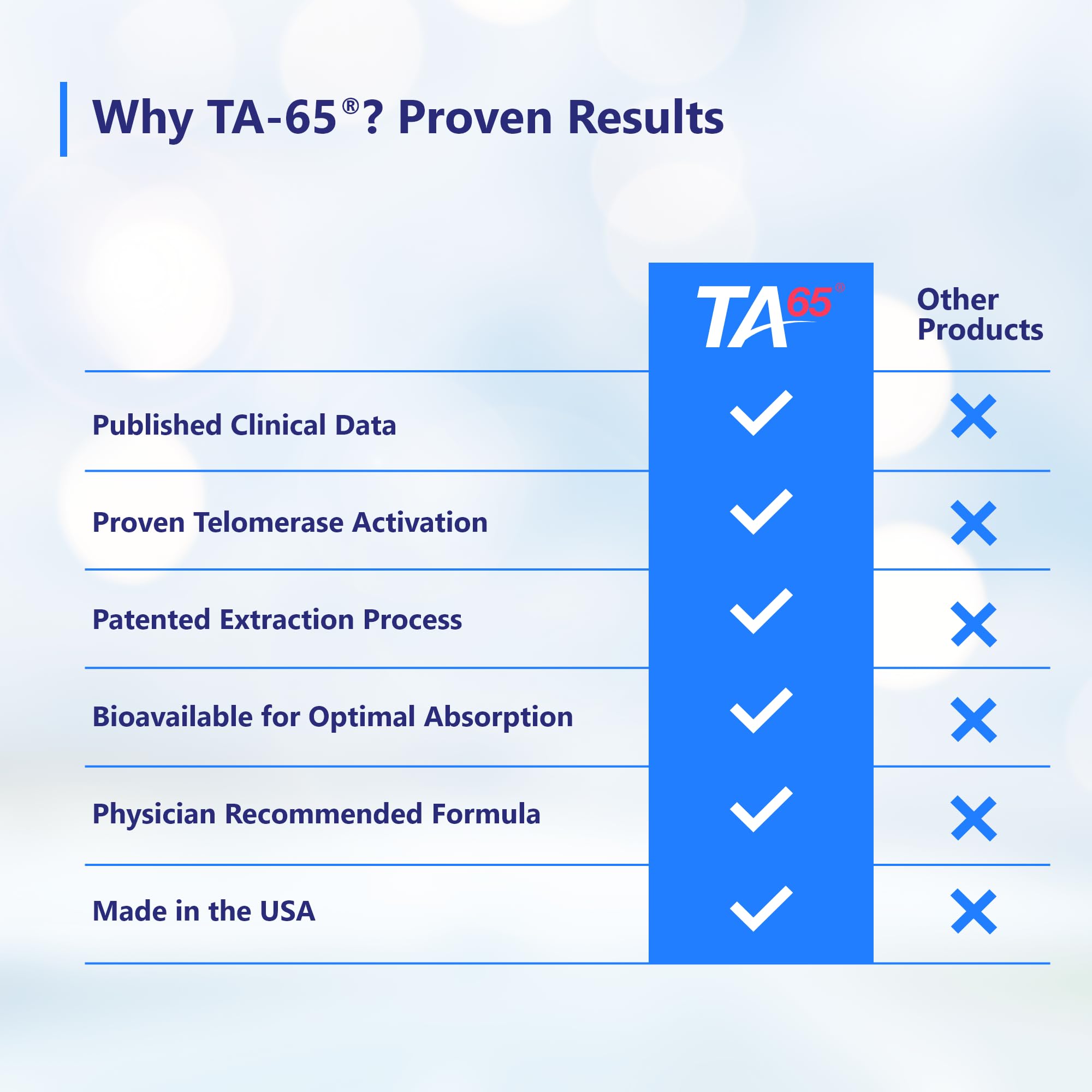 Graphic illustrating optimized absorption for TA-65