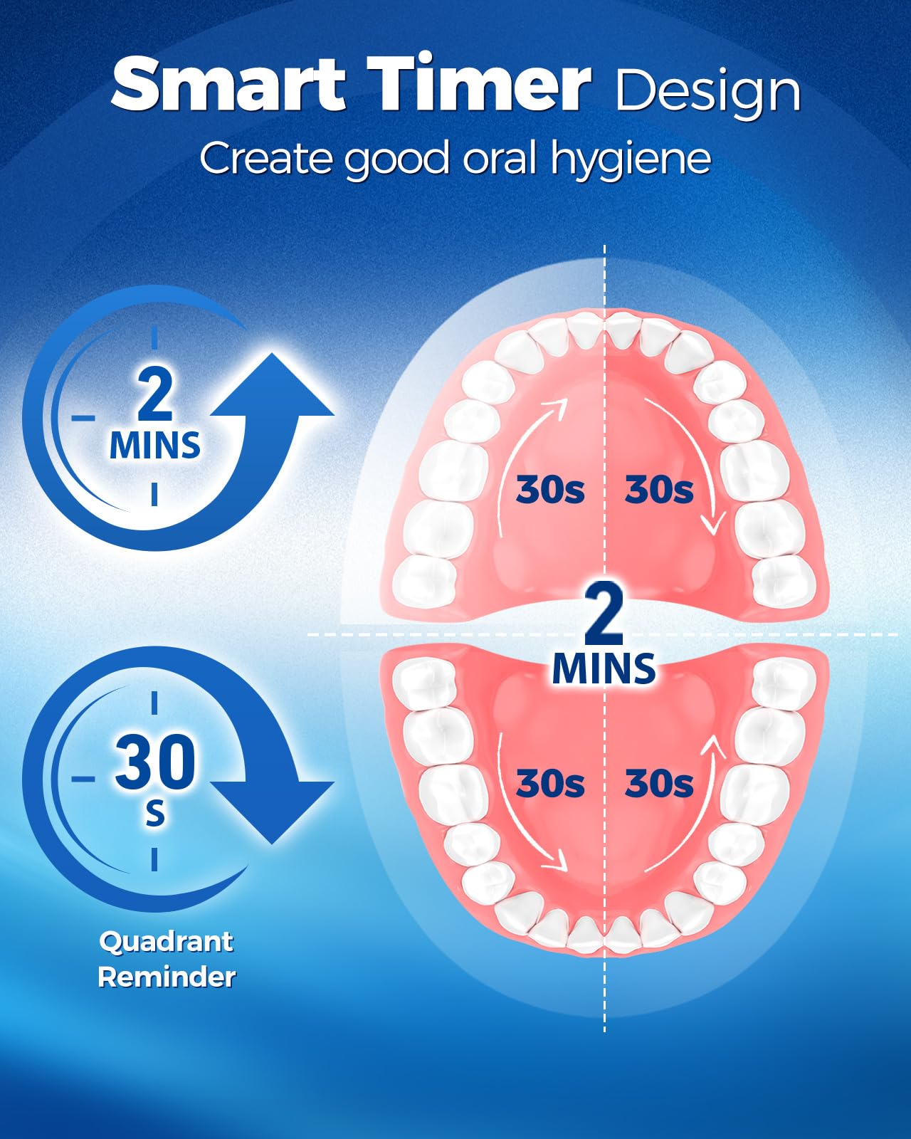 Sensitive mode for gentle brushing