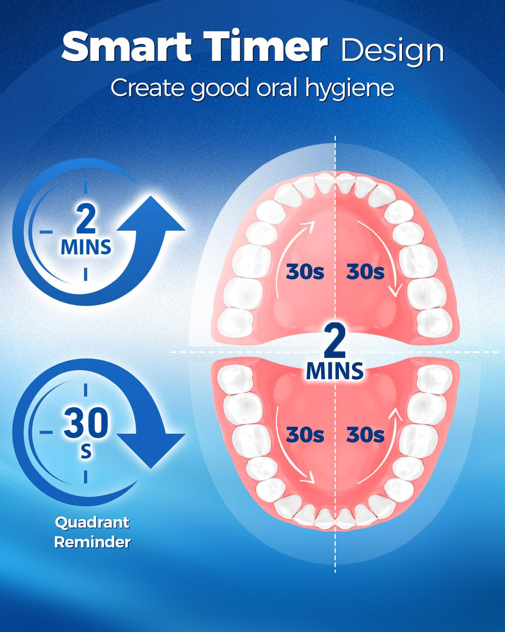 Sensitive mode for gentle brushing