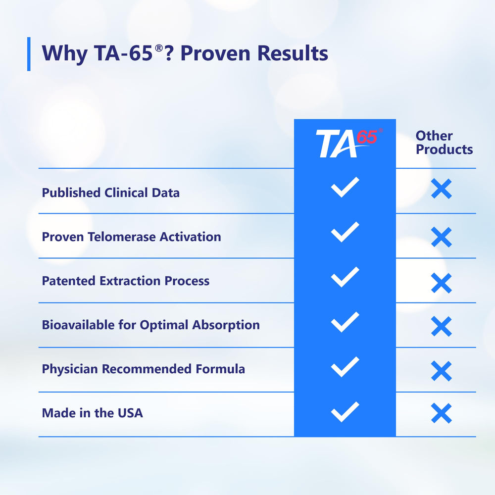 Telomere length increase illustration for TA-65