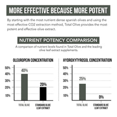 Total Olive BioPerine Absorption Enhancement