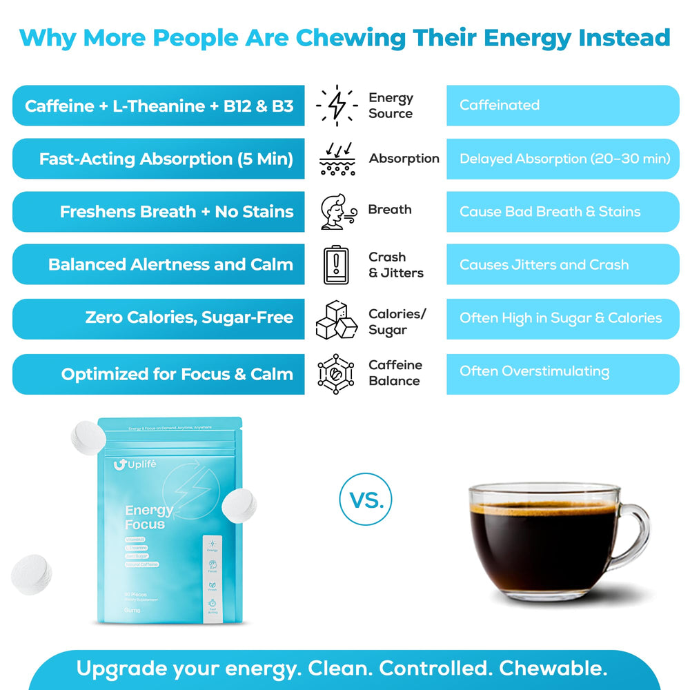UPLIFE Energy Gum label shows caffeine and L-Theanine for mental focus support.