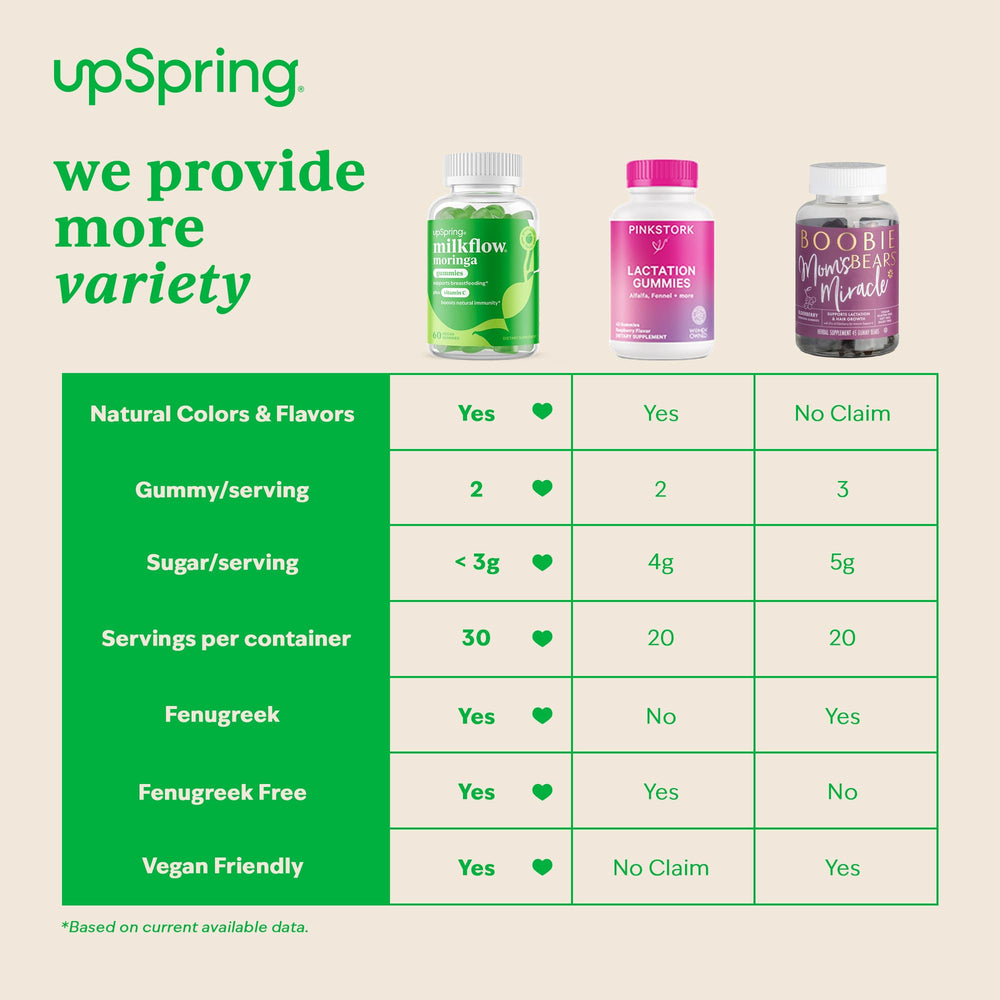 UpSpring Milkflow Moringa Gummies ingredients and vegan formula emphasized for moms