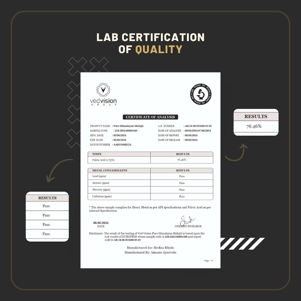 Illustration showing 75% fulvic acid content in shilajit resin