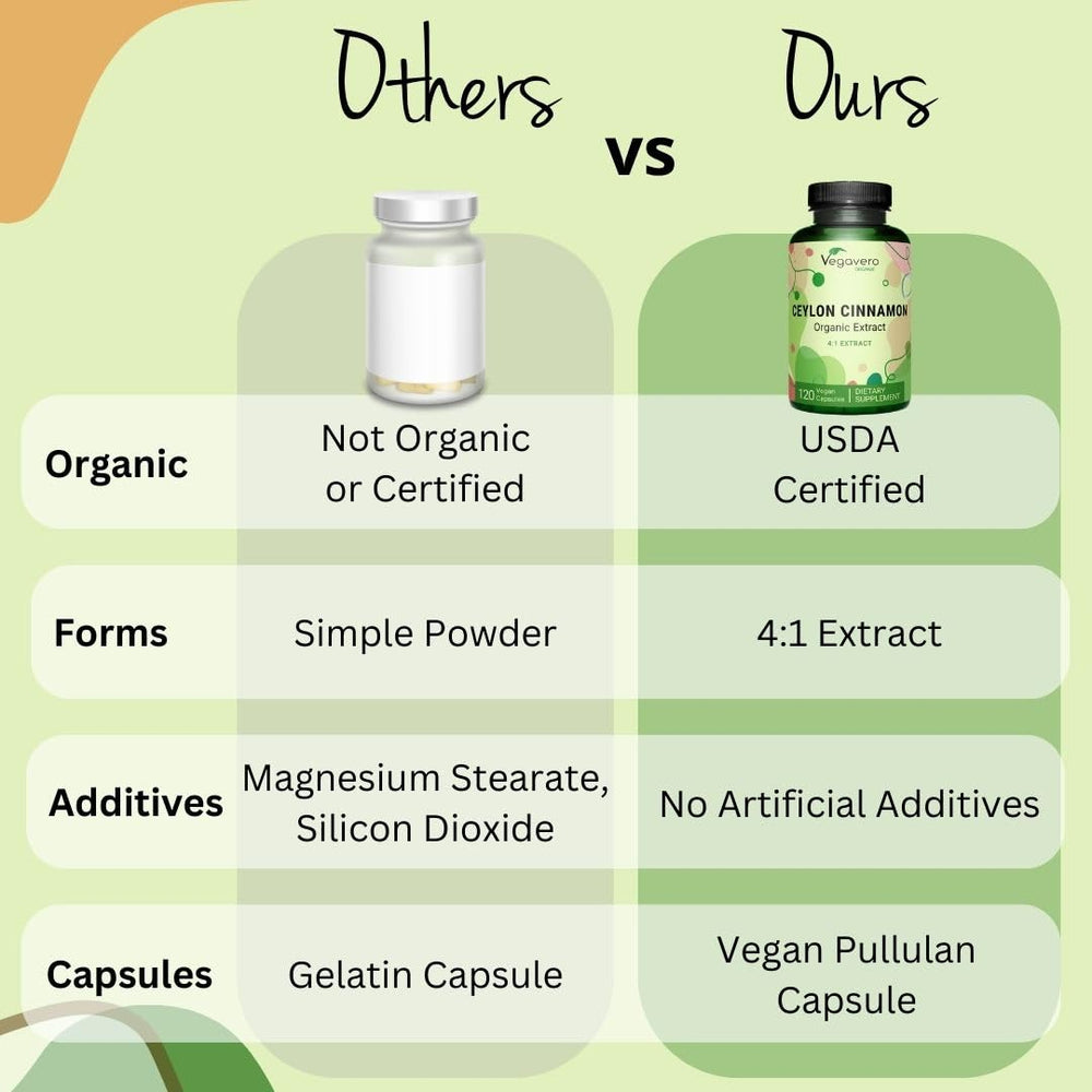 Label detail: 500mg organic Ceylon Cinnamon extract per capsule (4:1)
