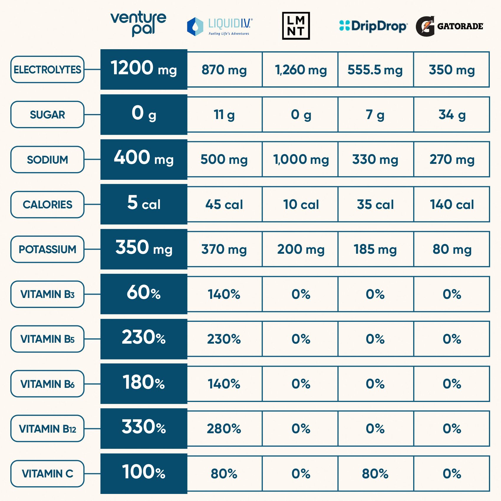 Graphic showing 7 electrolytes and 5 vitamins