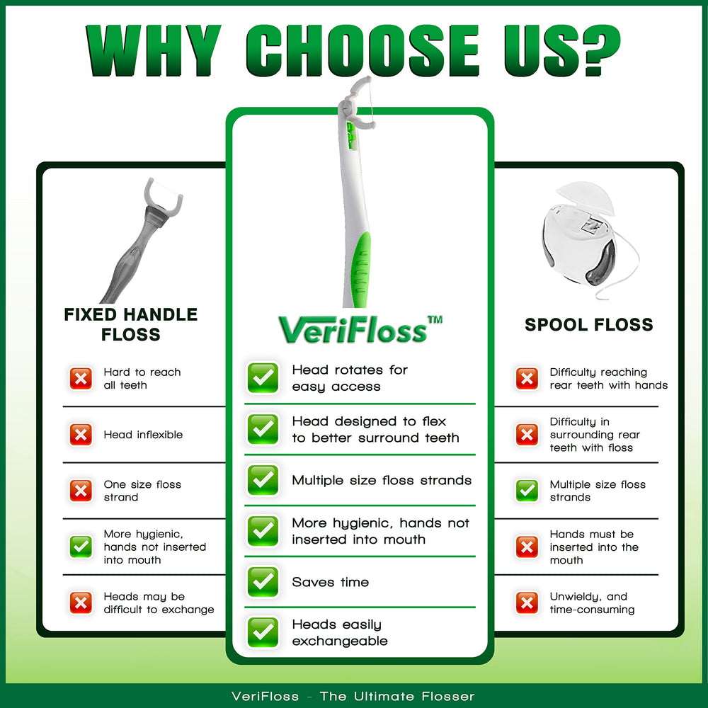 Reusable floss picks and hygienic design