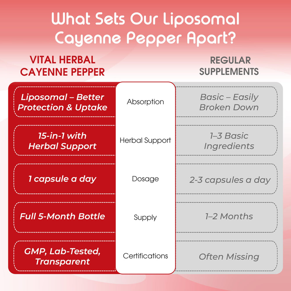 One capsule daily serving of Vital Herbal Cayenne Pepper