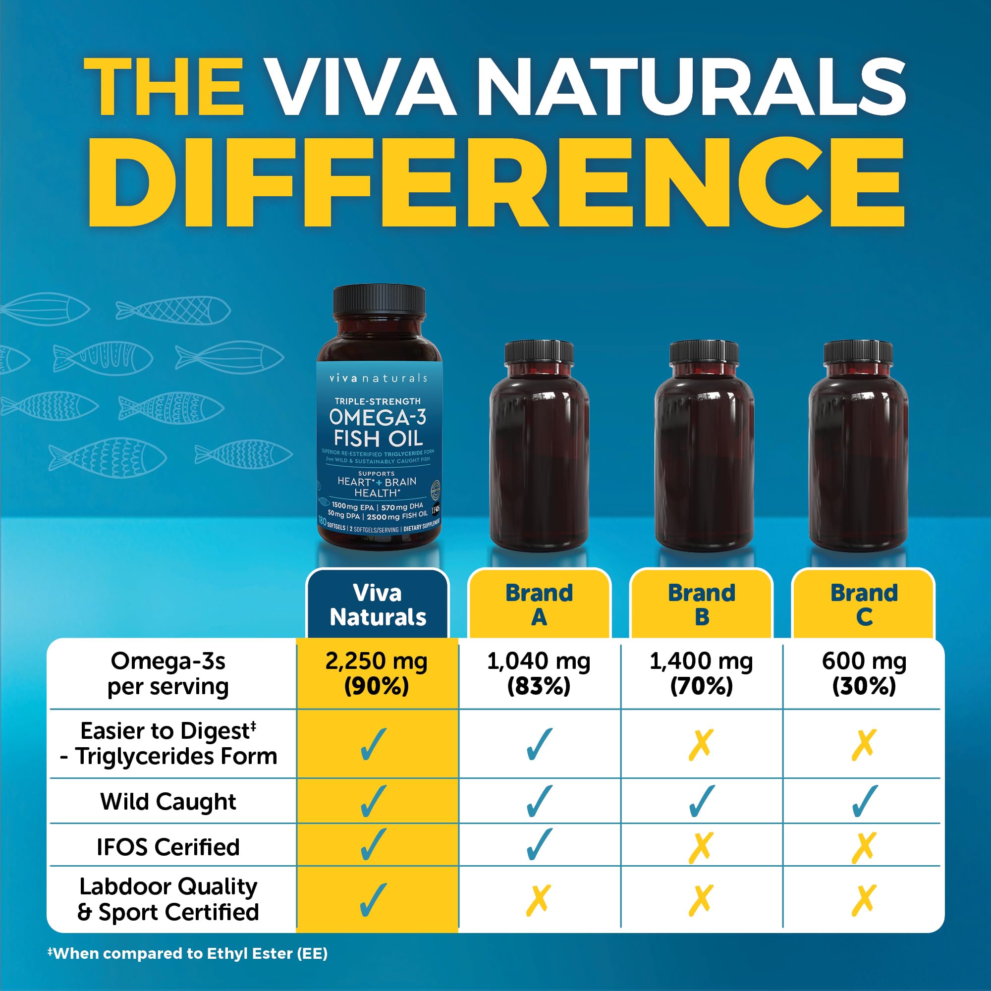 Viva Naturals EPA-DHA-DPA label close-up highlighting omega-3 potency.