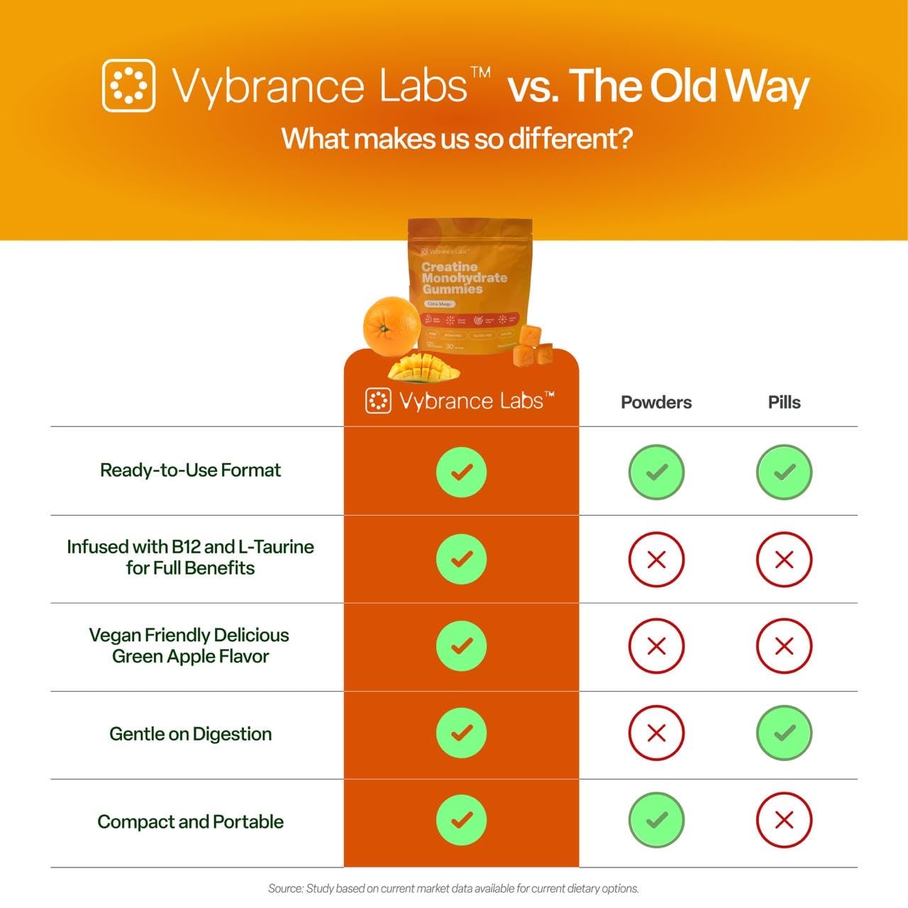 Sugar-free, vegan, gluten-free icons for VYBRANCE gummies