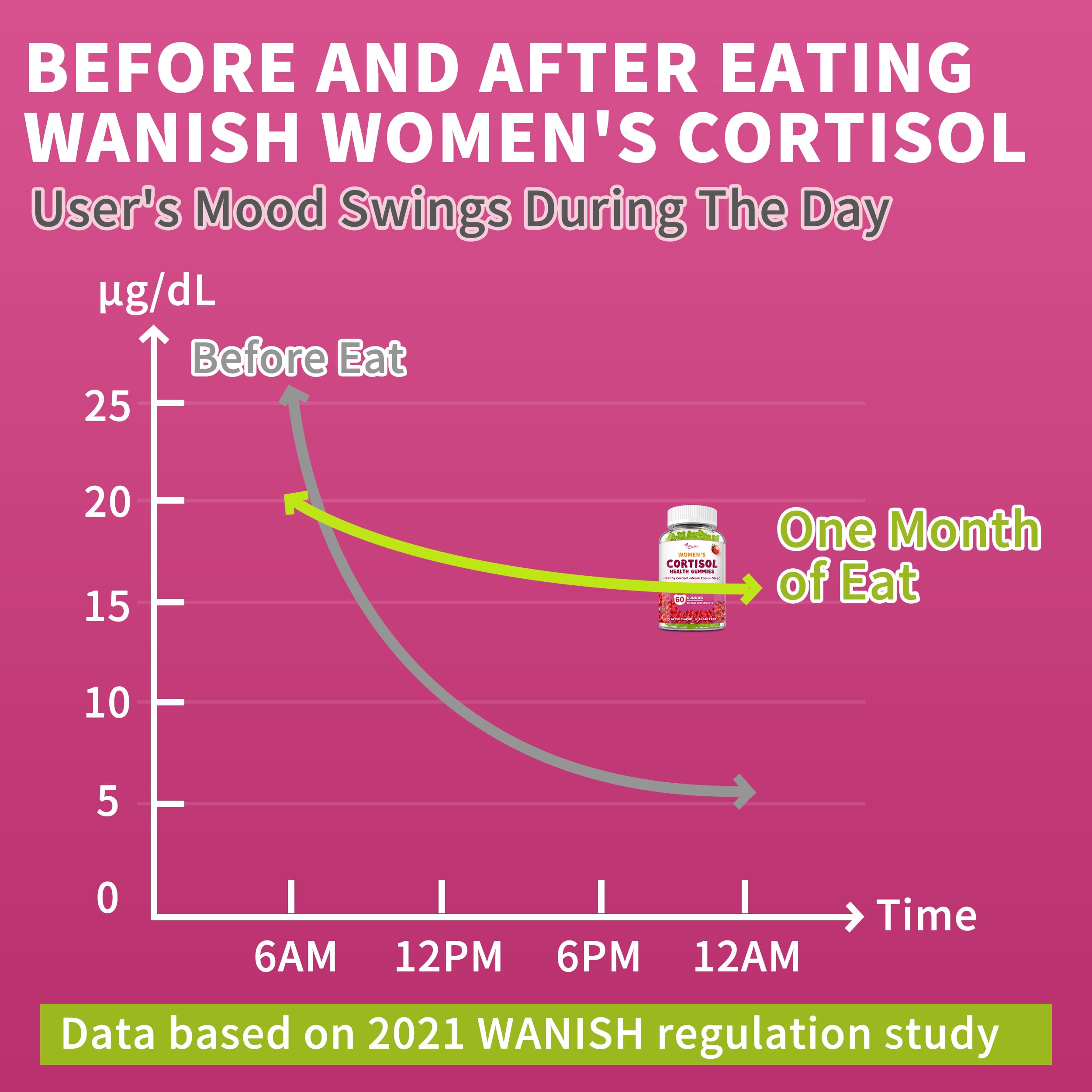 Wanish morning routine scene showing gummies with coffee and quick calm benefit