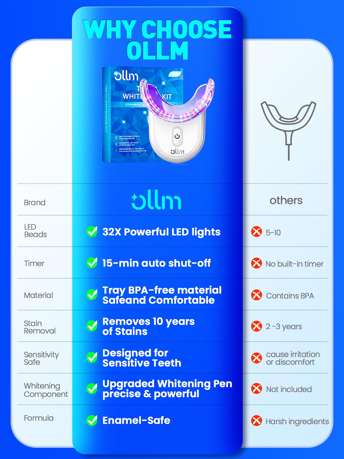 Whitening gel pen containing 35% carbamide peroxide