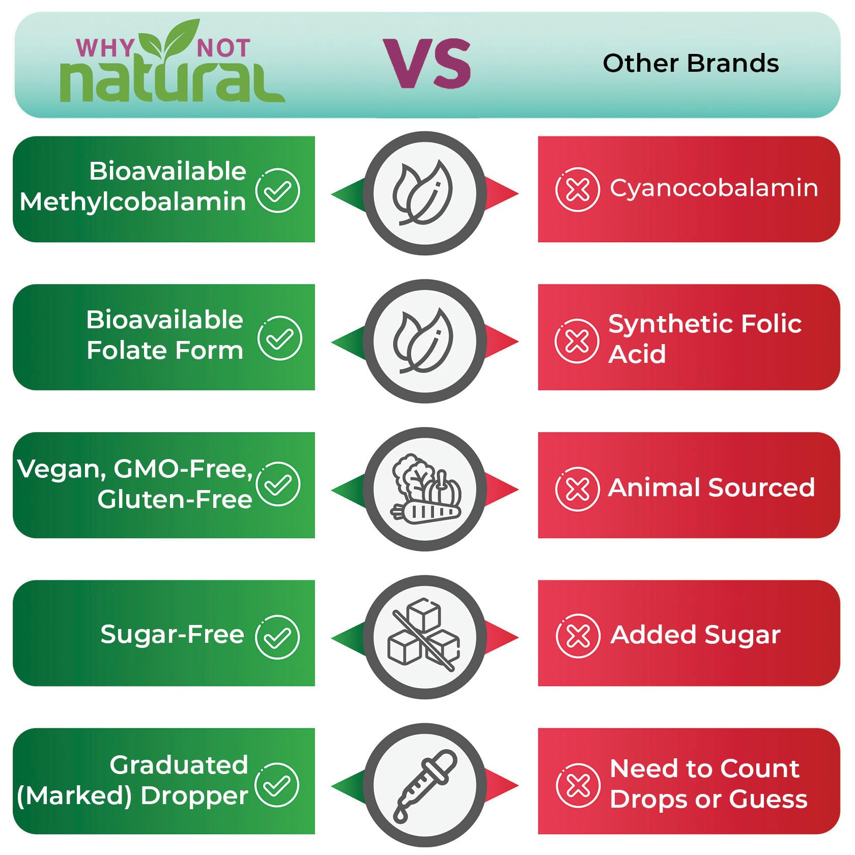 Branding for Why Not Natural B12 + Folate drops emphasizing energy and mood support