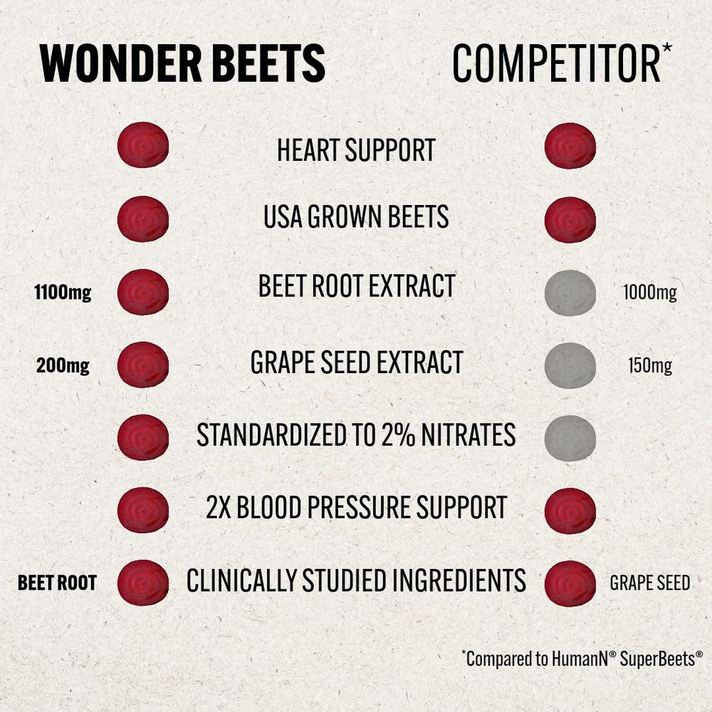 Beet root capsules supporting nitric oxide, blood pressure, and heart health