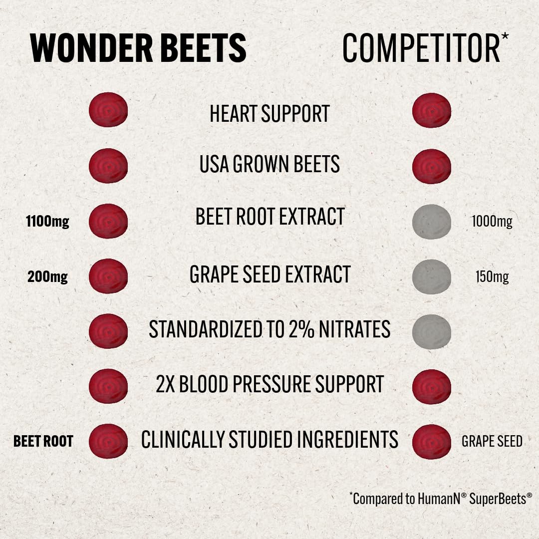Wonder Beet Root Capsules open bottle ready for daily routines