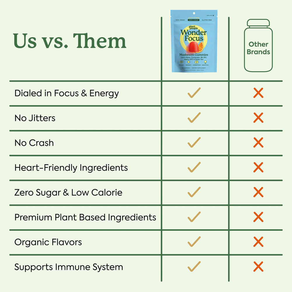 Infographic showing WonderFocus nootropic blend