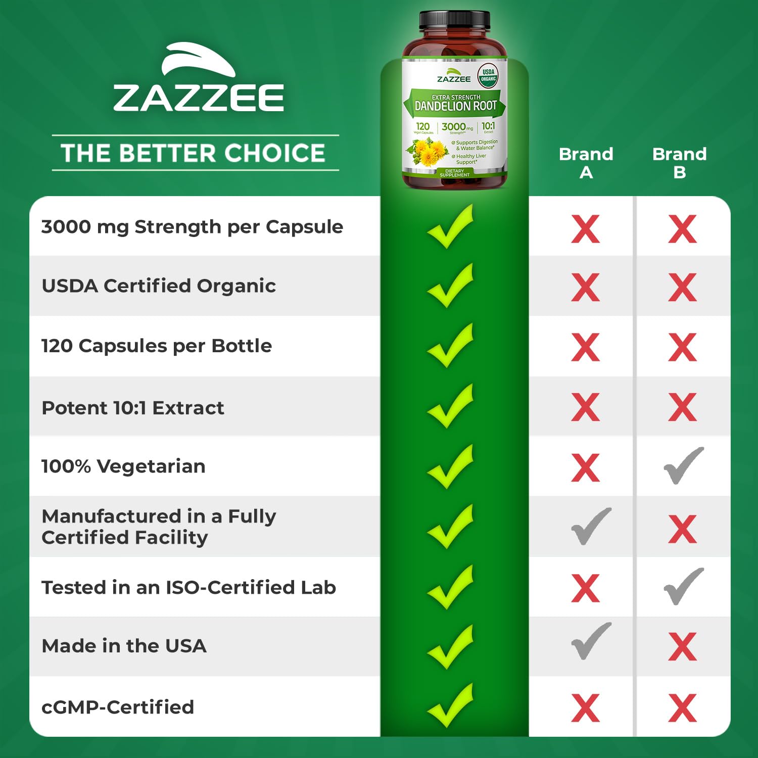 Zazzee Dandelion Root bottle on countertop, premium organic supplement.